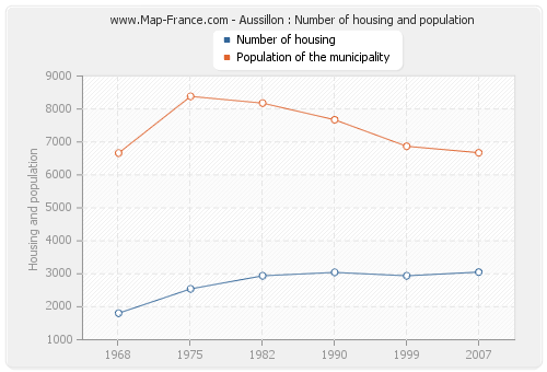 Aussillon : Number of housing and population
