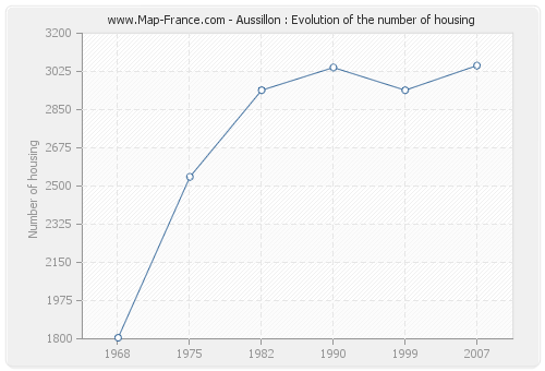 Aussillon : Evolution of the number of housing