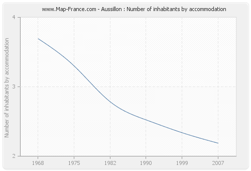 Aussillon : Number of inhabitants by accommodation
