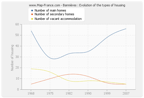 Bannières : Evolution of the types of housing
