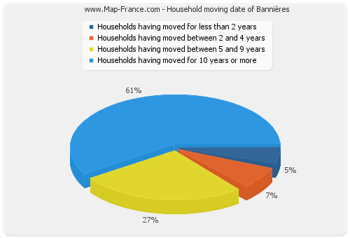Household moving date of Bannières
