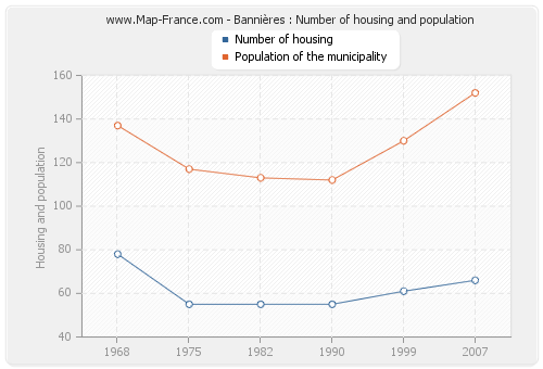 Bannières : Number of housing and population