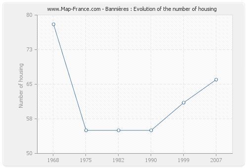 Bannières : Evolution of the number of housing