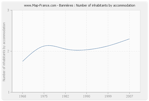 Bannières : Number of inhabitants by accommodation