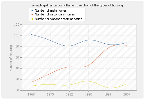 Barre : Evolution of the types of housing