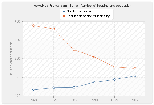 Barre : Number of housing and population