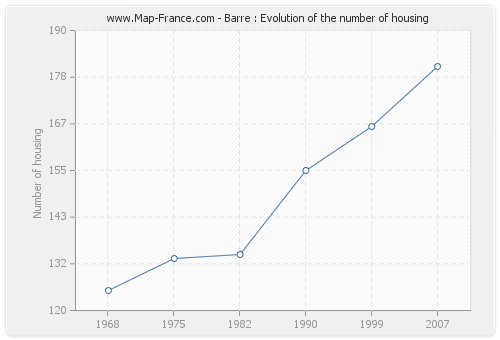 Barre : Evolution of the number of housing
