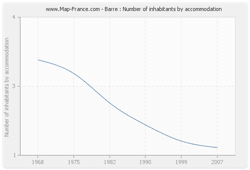 Barre : Number of inhabitants by accommodation