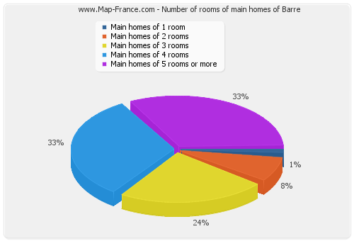 Number of rooms of main homes of Barre
