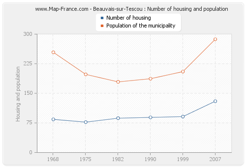 Beauvais-sur-Tescou : Number of housing and population
