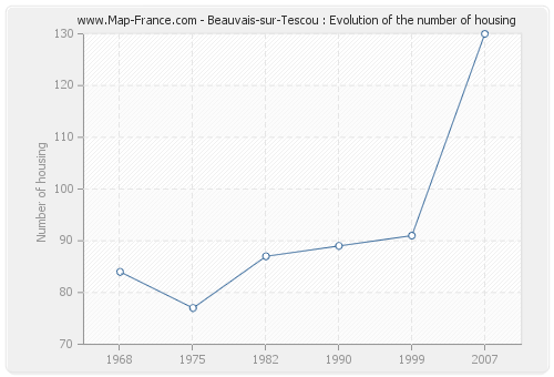 Beauvais-sur-Tescou : Evolution of the number of housing