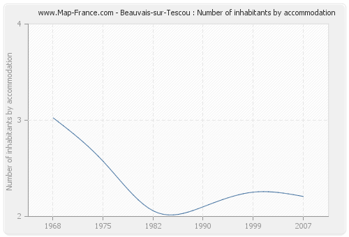 Beauvais-sur-Tescou : Number of inhabitants by accommodation