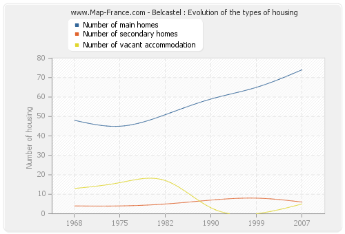 Belcastel : Evolution of the types of housing