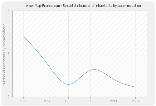 Belcastel : Number of inhabitants by accommodation