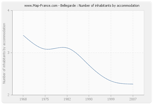 Bellegarde : Number of inhabitants by accommodation