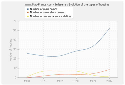 Belleserre : Evolution of the types of housing