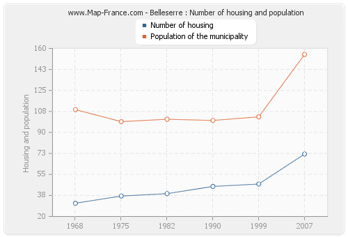 Belleserre : Number of housing and population