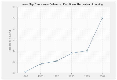 Belleserre : Evolution of the number of housing