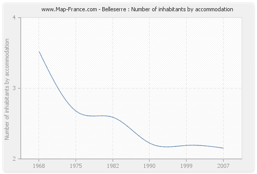 Belleserre : Number of inhabitants by accommodation
