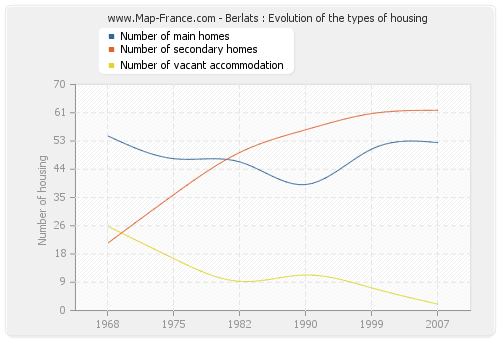 Berlats : Evolution of the types of housing