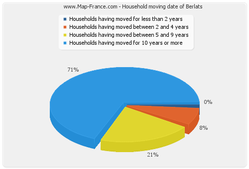 Household moving date of Berlats