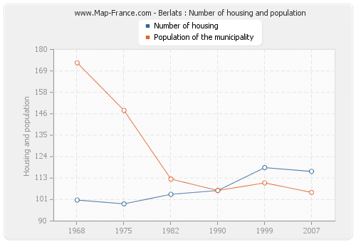 Berlats : Number of housing and population