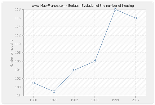 Berlats : Evolution of the number of housing