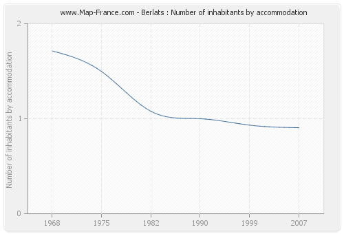 Berlats : Number of inhabitants by accommodation