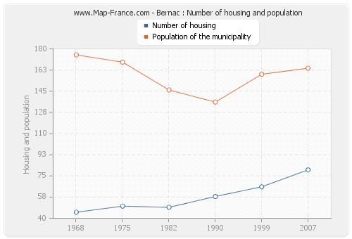 Bernac : Number of housing and population