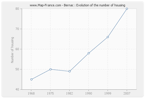 Bernac : Evolution of the number of housing