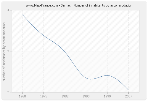 Bernac : Number of inhabitants by accommodation