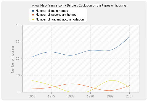 Bertre : Evolution of the types of housing