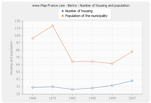 Bertre : Number of housing and population