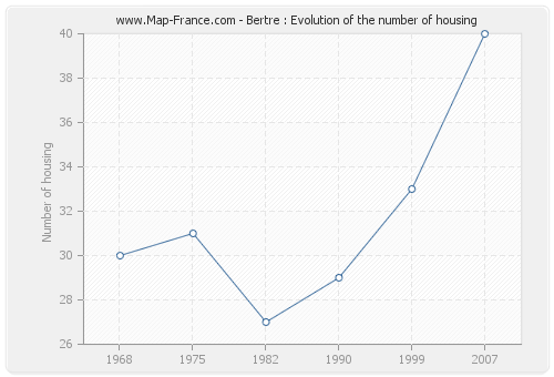 Bertre : Evolution of the number of housing