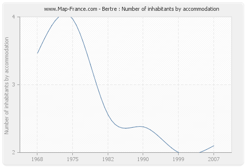 Bertre : Number of inhabitants by accommodation