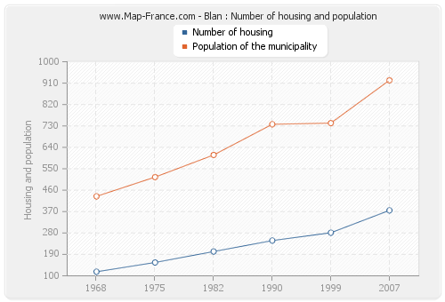 Blan : Number of housing and population