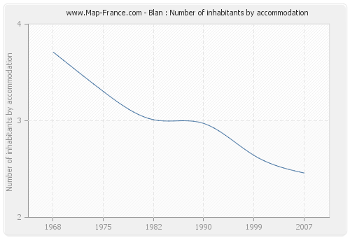 Blan : Number of inhabitants by accommodation