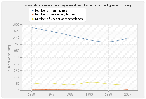 Blaye-les-Mines : Evolution of the types of housing