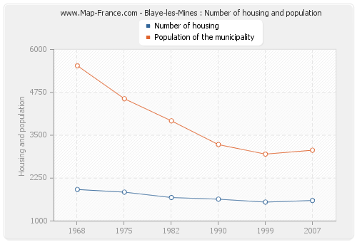 Blaye-les-Mines : Number of housing and population