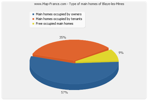Type of main homes of Blaye-les-Mines