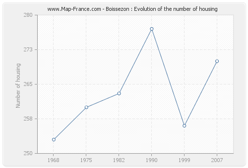 Boissezon : Evolution of the number of housing