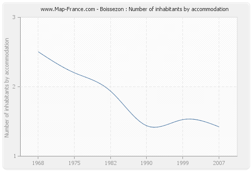 Boissezon : Number of inhabitants by accommodation