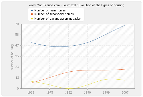 Bournazel : Evolution of the types of housing