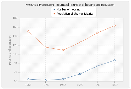 Bournazel : Number of housing and population
