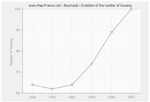 Bournazel : Evolution of the number of housing