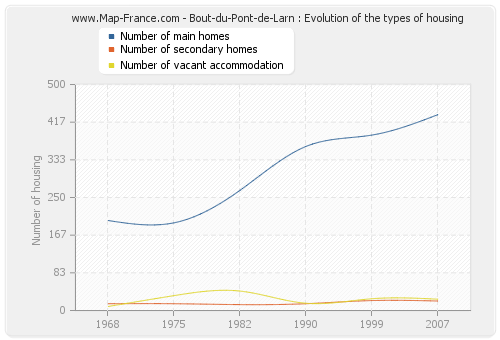 Bout-du-Pont-de-Larn : Evolution of the types of housing