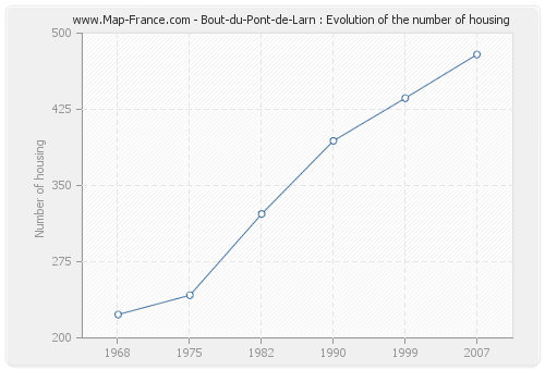 Bout-du-Pont-de-Larn : Evolution of the number of housing