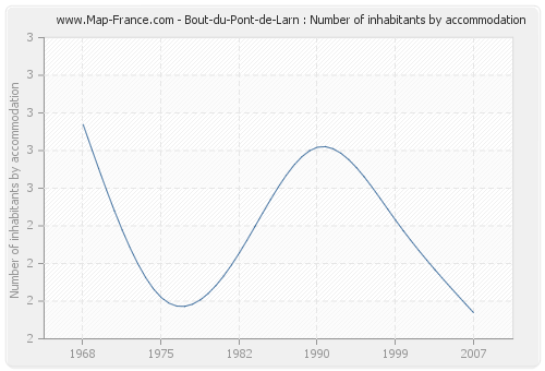 Bout-du-Pont-de-Larn : Number of inhabitants by accommodation