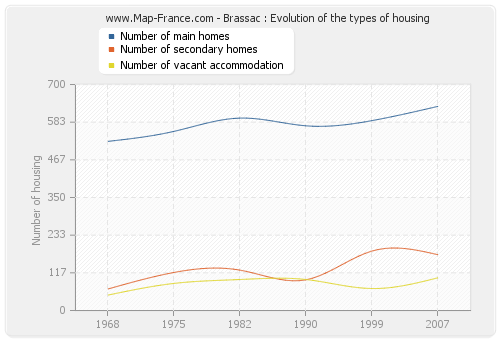 Brassac : Evolution of the types of housing