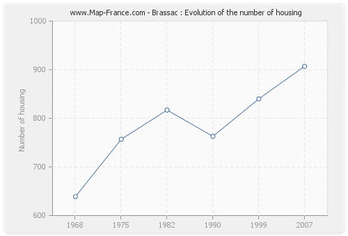 Brassac : Evolution of the number of housing